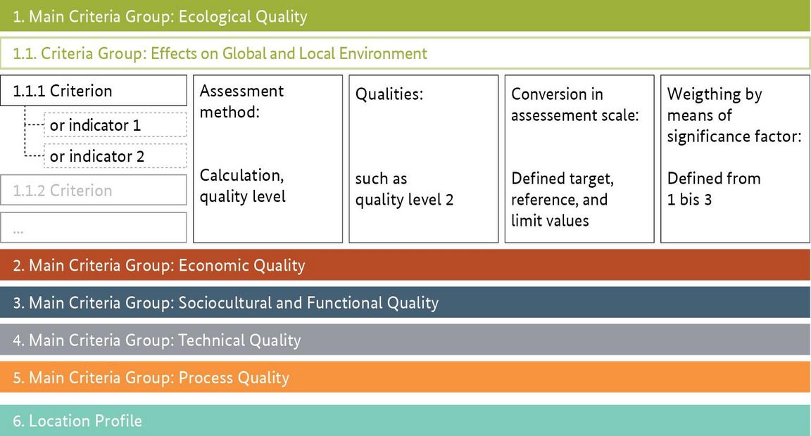 Methodology And Usage - Bewertungssystem Nachhaltiges Bauen (BNB)