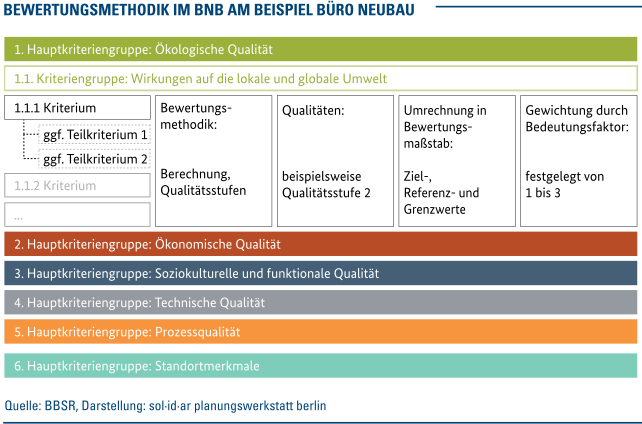 Methodik Und Anwendung - Bewertungssystem Nachhaltiges Bauen (BNB)